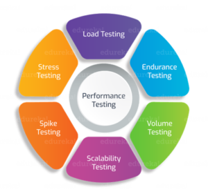 Types of performance testing - performance testing life cycle - edureka
