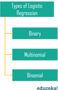 types-logistic regression in python-edureka