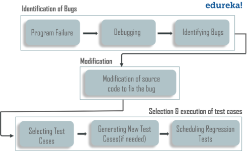 Regression Testing Process - What is regression testing - Edureka