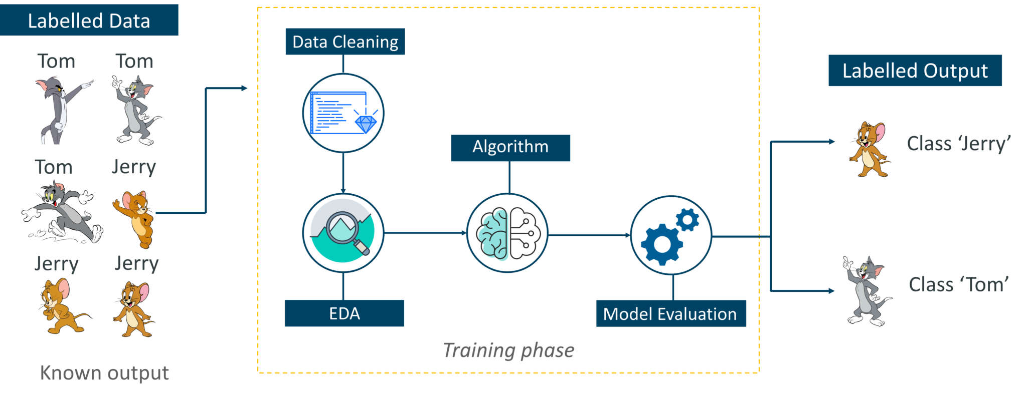 Supervised Learning - Introduction To Machine Learning - Edureka