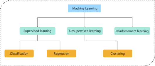 Type of Problems Solved Using Machine Learning - Introduction To Machine Learning - Edureka