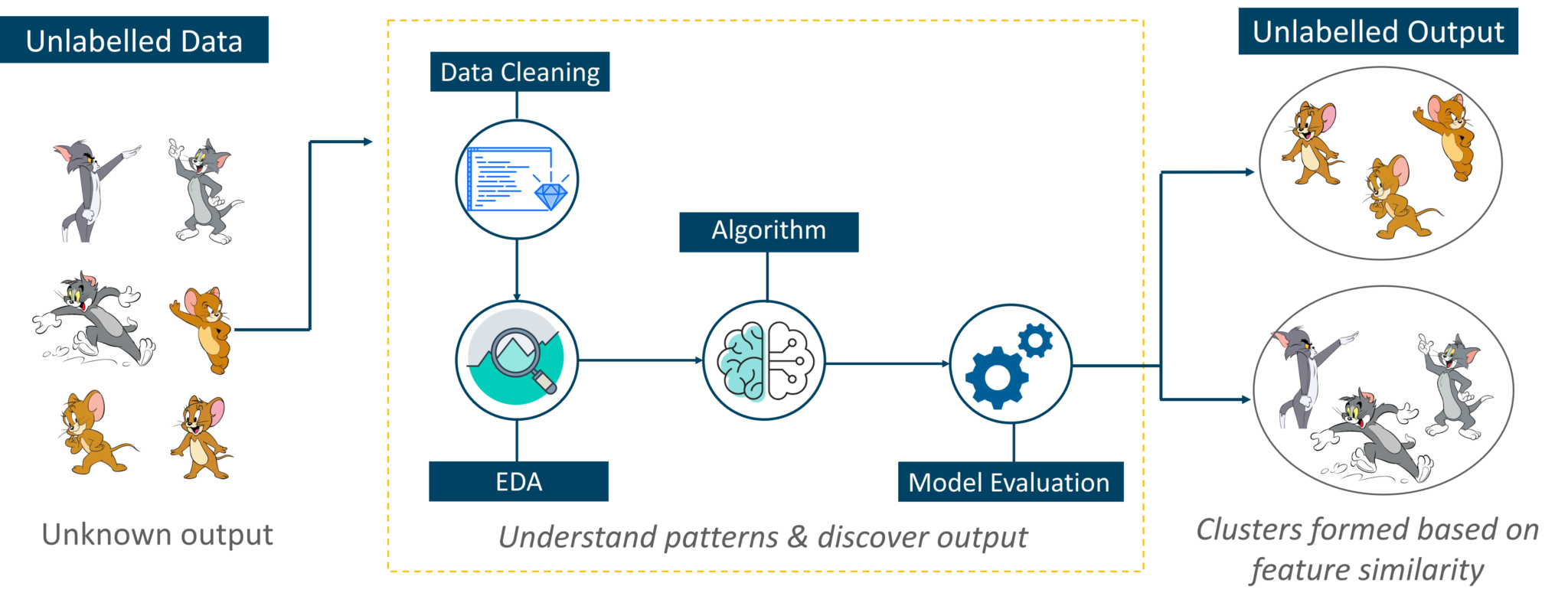 Unsupervised Learning - Introduction To Machine Learning - Edureka