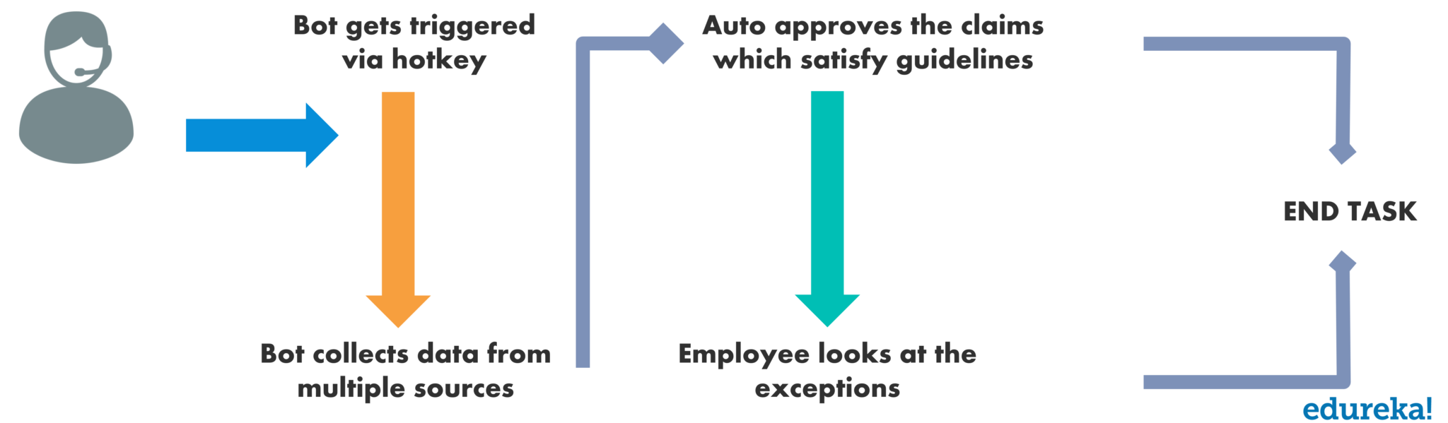 Use Case 2 - Automation Anywhere Interview Questions - Edureka