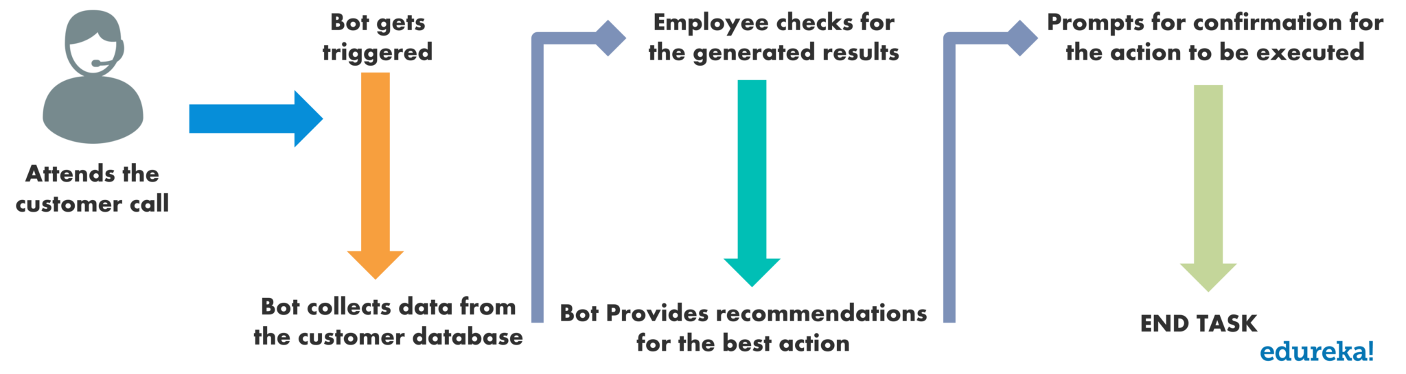 Use Case - Automation Anywhere Interview Questions - Edureka