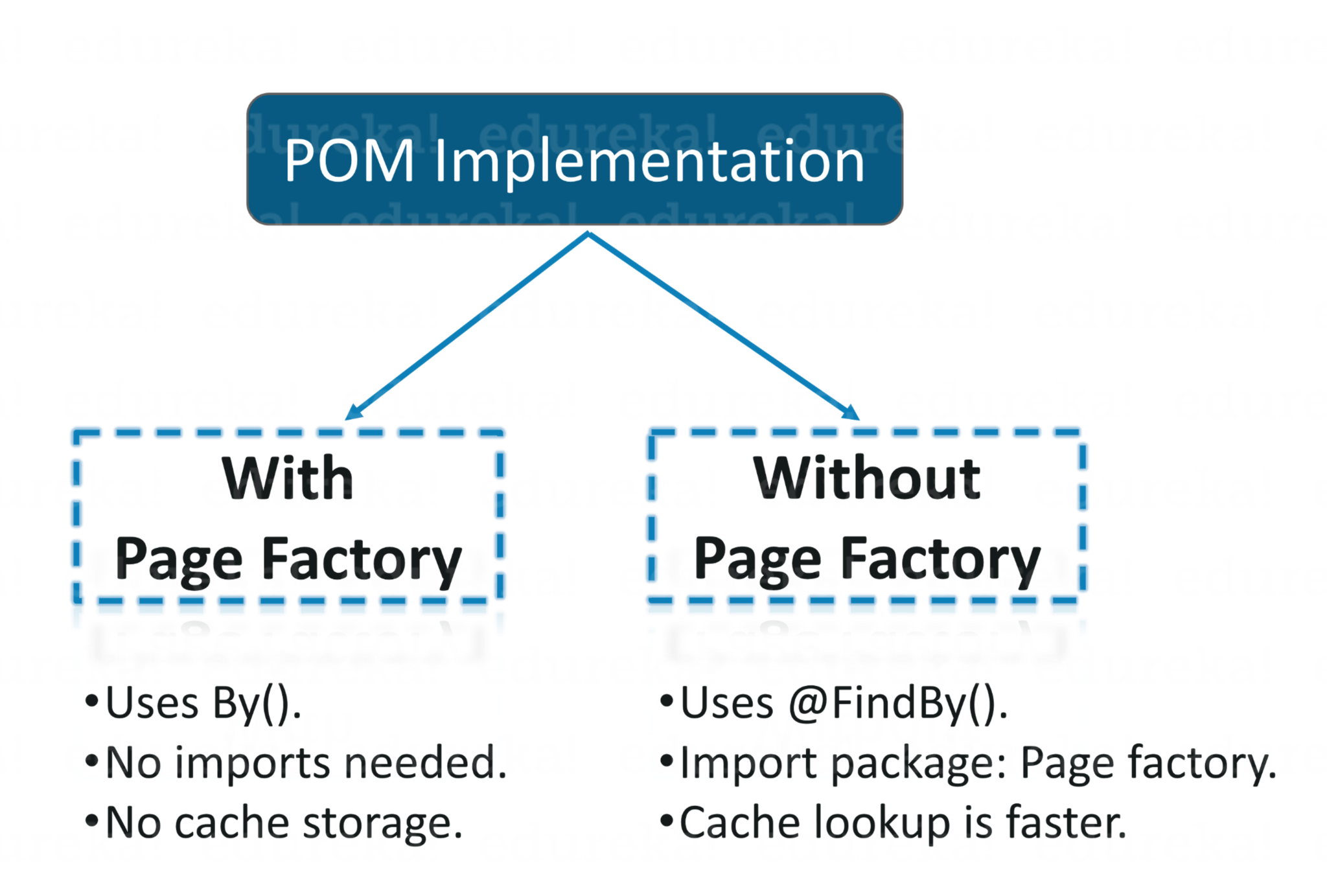 Page Model In Selenium Page Factory | Edureka