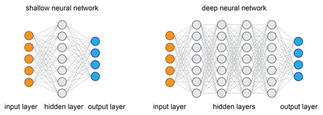 Top Deep Learning Interview Questions You Must Know in 2020 | Edureka