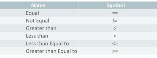 comparison operators-operators in python-edureka