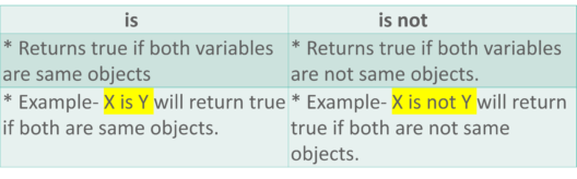 identity operators-operators in python-edureka