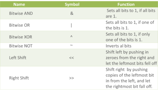 bitwise -operators in python-edureka