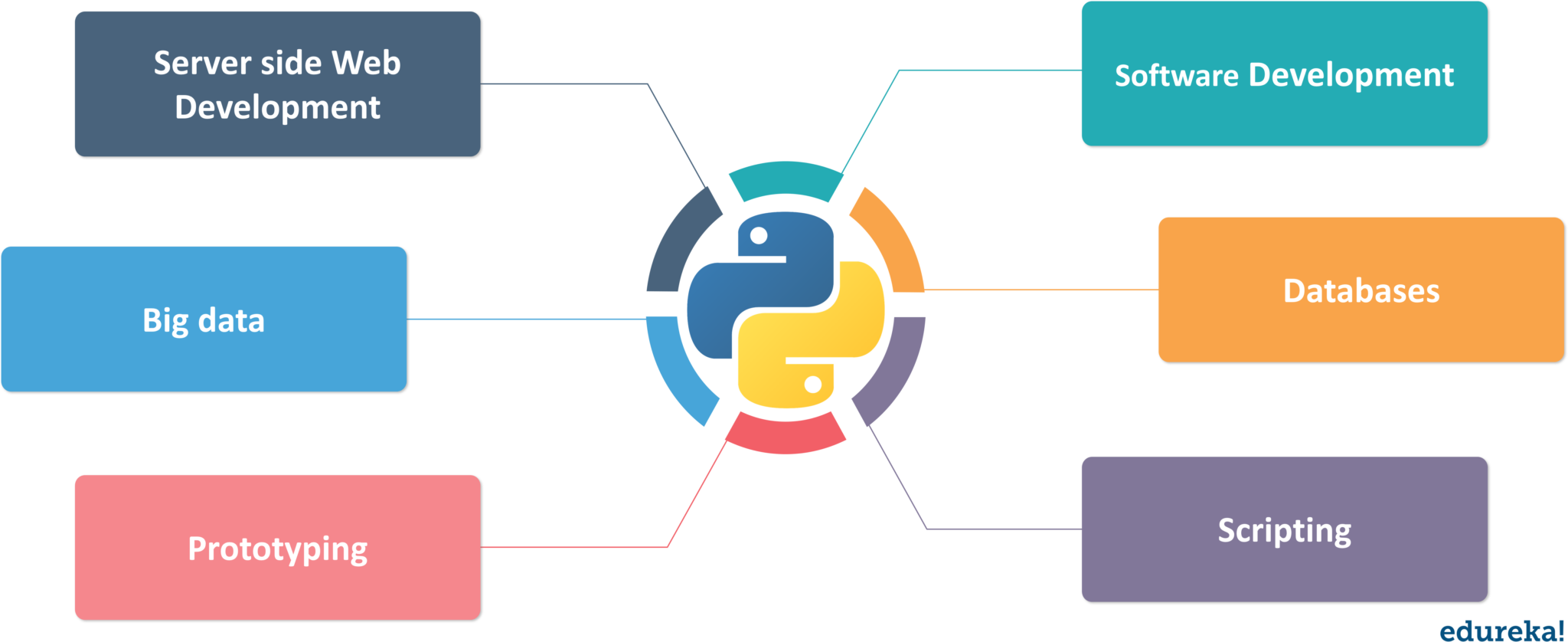 applications of python-introduction to python-edureka