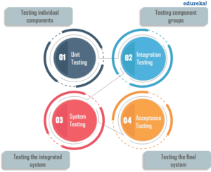 Levels of Software Testing - What is Integration Testing? - Edureka