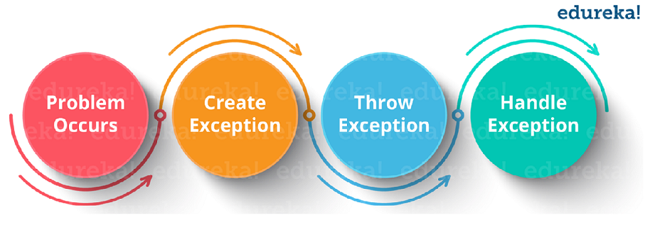 Exception flow - Exceptions in Selenium - Edureka