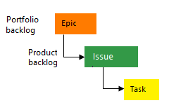 Azure Boards: How To Get Started With Agile Planning on Azure? 2 Work Item Types - Azure Boards - Edureka