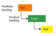 Work Item Types - Azure Boards - Edureka