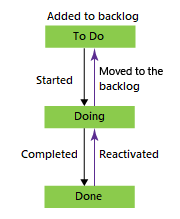 Azure Boards: How To Get Started With Agile Planning on Azure? 3 Workflow - Azure Boards - Edureka