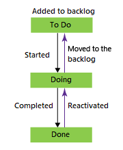 Workflow - Azure Boards - Edureka