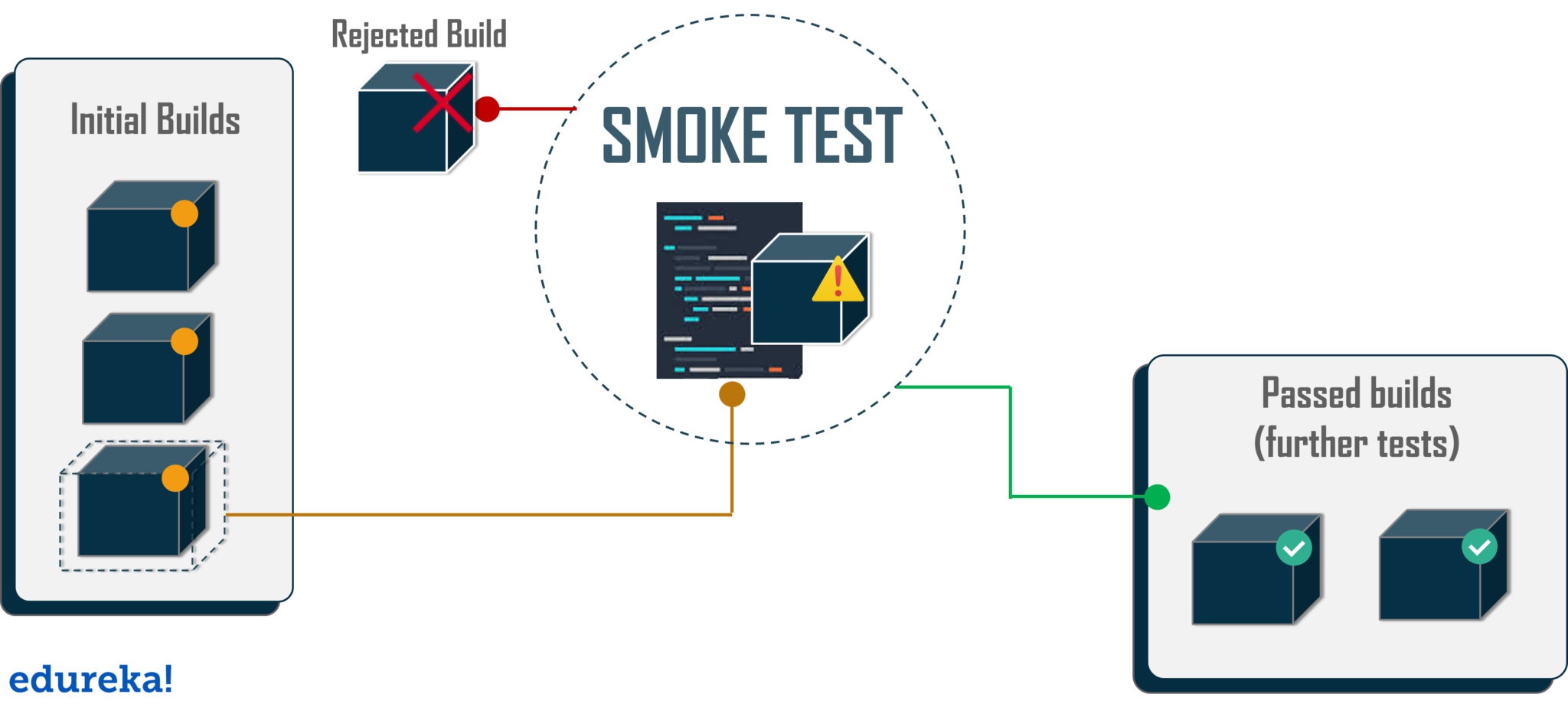 Smoke Testing - Smoke Testing and Sanity Testing - Edureka