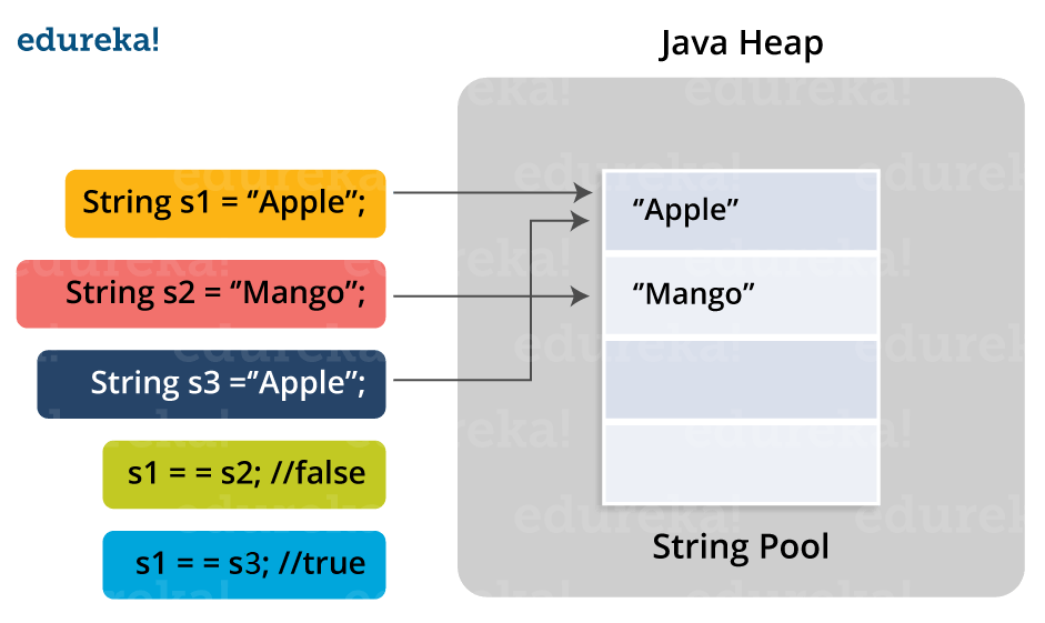 String pool - Java Interview Questions - Edureka