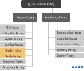 TestingTypes - Smoke Testing and Sanity Testing - Edureka