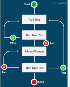 Unit Testing Algorithm - What is Unit Testing? - Edureka