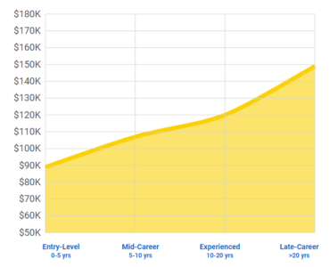 US-Average-Salary-data-science-career-opportunities