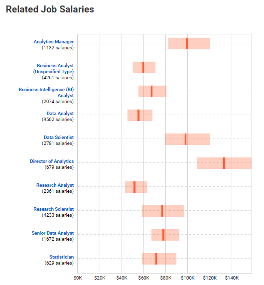 Data Scientist salary trend