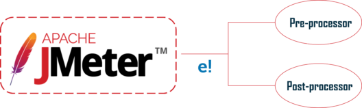 jmeter processor - jmeter interview questions - edureka