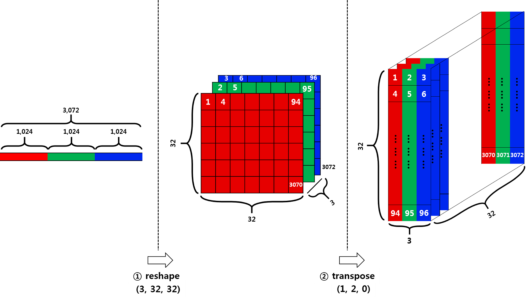 Reshape and Transpose