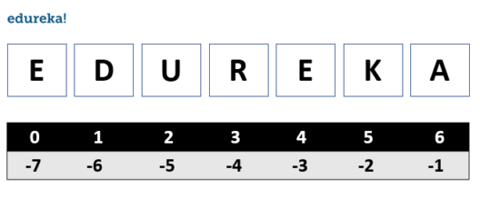 indexes-variables and data types in python-edureka