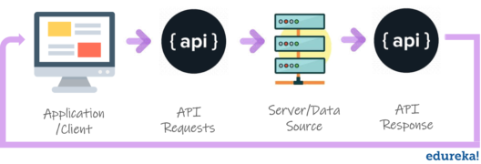 API - What is API Testing - Edureka