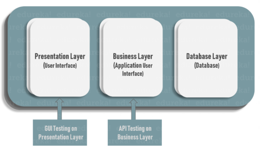 API Testing - What is API Testing? - Edureka