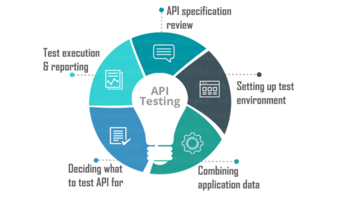 What is API Testing? | Introduction to API Testing with Examples | Edureka