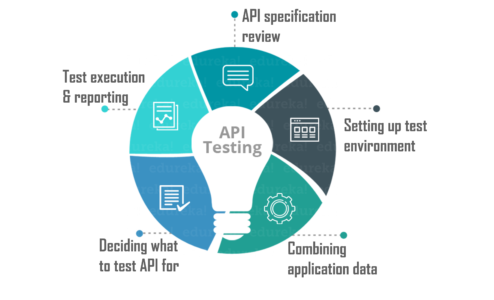 API Testing Process - What is API Testing - Edureka