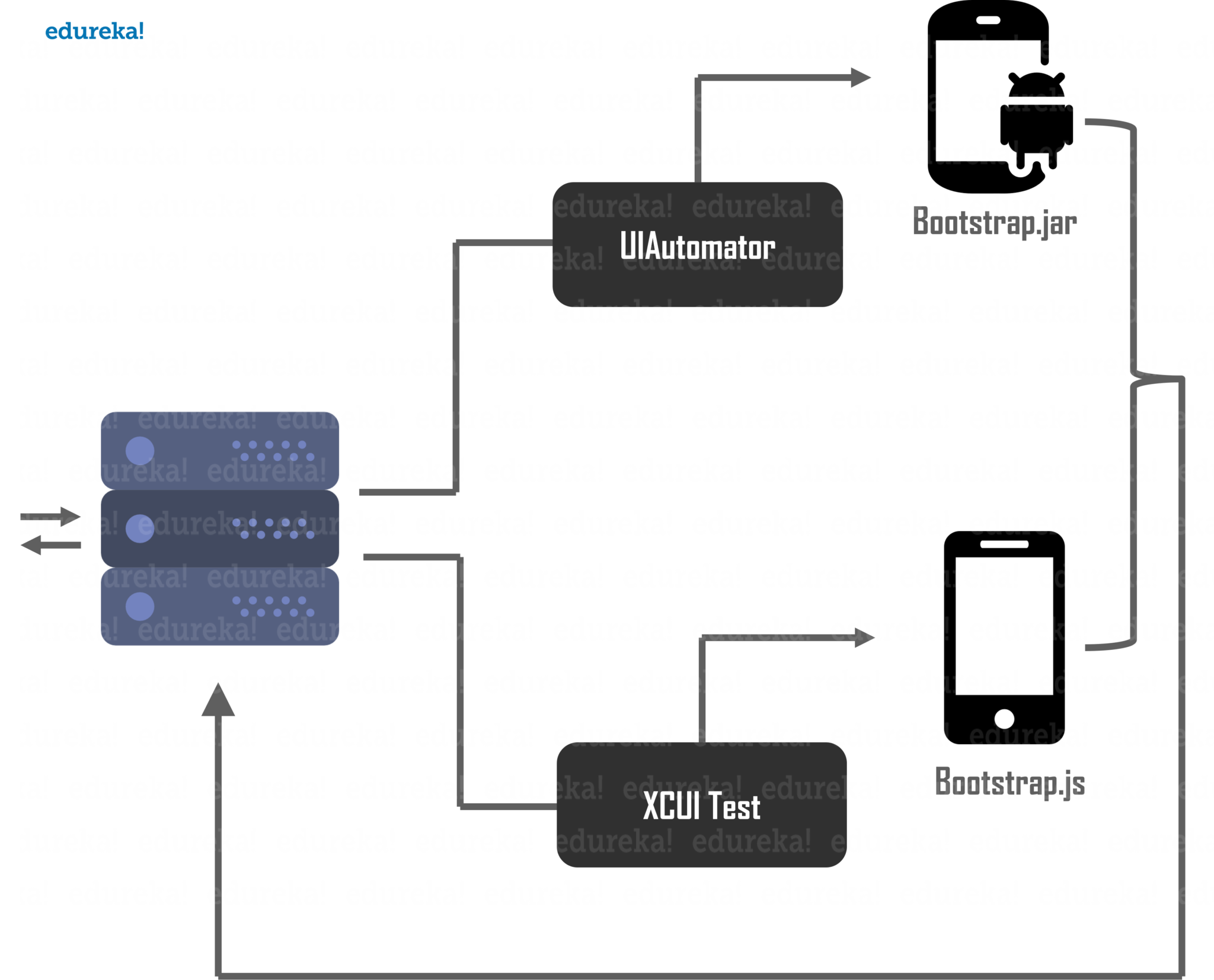 Appium Architecture - Appium Architecture - edureka