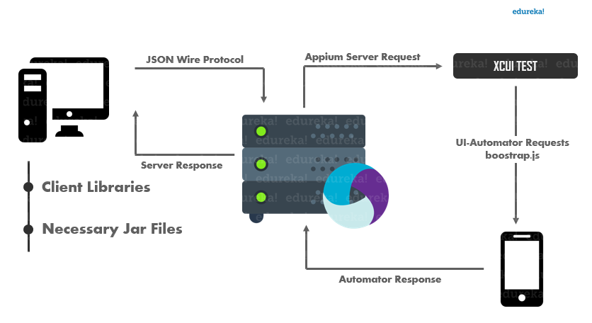 Appium on iOS - Appium Architecture - edureka