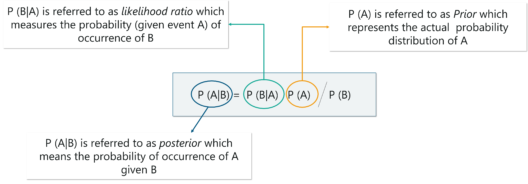 Bayes Theorem - Statistics and Probability - Edureka