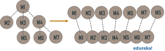 Big Bang Approach - What is Integration Testing? - Edureka