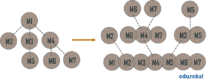 Bottom Up Approach - What is Integration Testing? - Edureka