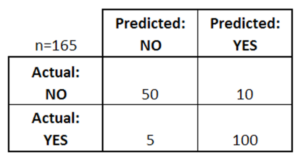 Confusion Matrix - Statistics and Probability - Edureka