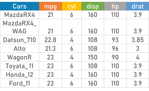 DataSet - Statistics and Probability - Edureka