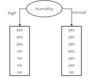 Decision Tree Humidity - Statistics and Probability - Edureka