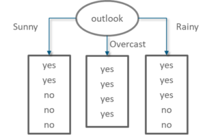 Decision Tree Outlook - Statistics and Probability - Edureka