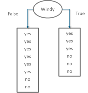 Decision Tree Windy - Statistics and Probability - Edureka