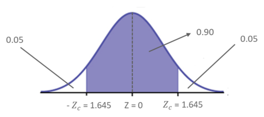 Estimating Level Of Confidence Example - Statistics and Probability - Edureka