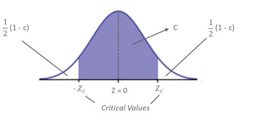 Estimating Level Of Confidence - Statistics and Probability - Edureka