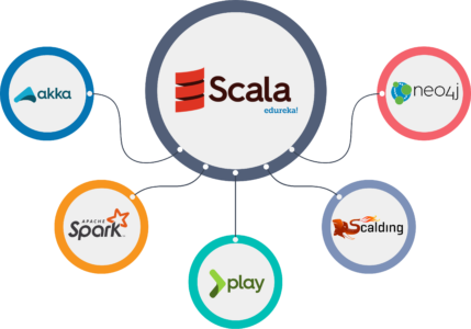 What-is-Scala?-frameworks-of-Scala-Edureka