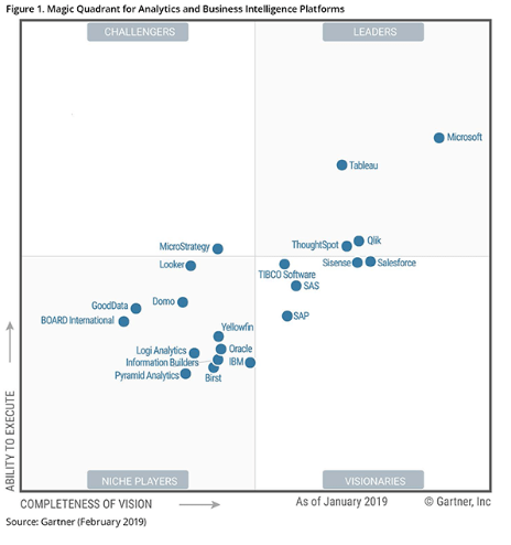 Gartner's Magic Quadrant - Tableau Careers - Edureka