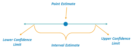 Interval Estimate - Statistics and Probability - Edureka