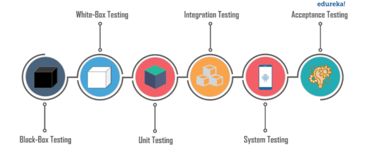 ManualTestingTypes - What is Manual Testing - Edureka