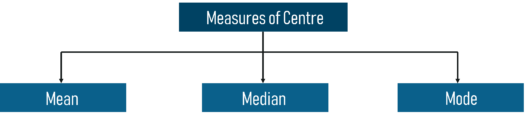 Measures Of Centre - Statistics and Probability - Edureka